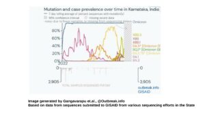 Mutation and case prevalence in Karnataka. (Supplied)