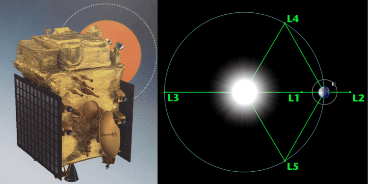 Aditya-L1 in launch configuration and Lagrange points in the Sun–Earth system. (Wikimedia Commons)