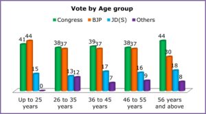 Vote by Age group