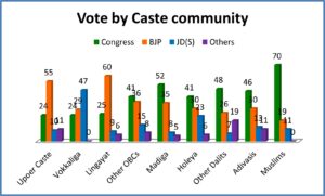 Vote by caste and community in 2023 Karnataka Assembly elections