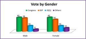 Vote by Gender