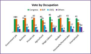 Vote by Occupation