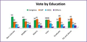 Vote by Education