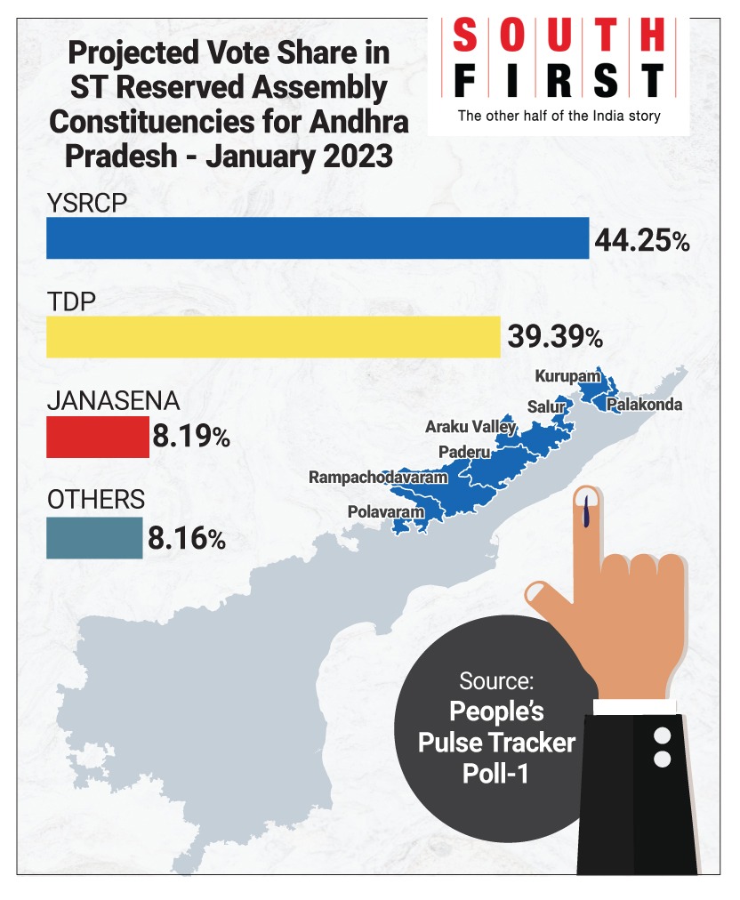 Andhra Pradesh opinion poll, YSRCP ahead in 6/7 ST Assembly seats