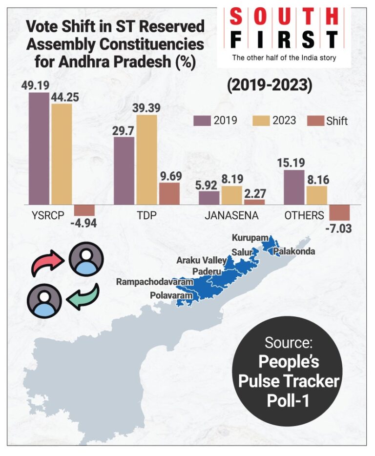 Andhra Pradesh opinion poll, YSRCP ahead in 6/7 ST Assembly seats