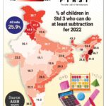 Arithmetic skills of school going children in India