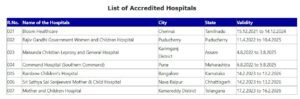 List of BHFI Accredited Hospital