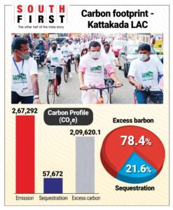 Carbon footprint Kattakkada LAC. (South First)