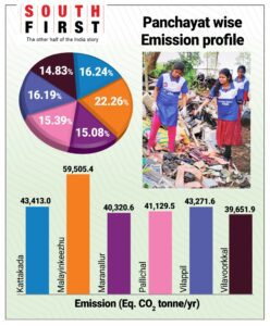 Panchayat wise carbon emission profile. (South First)