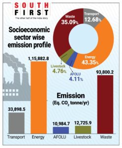 Socioeconomic sector wise carbon emission profile. (South First) 