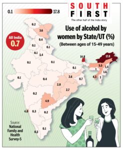 State-wise consumption of alcohol by women in India. 4.9 percent of women in Telangana consume alcohol, the highest in South India, says NFHS-5 data