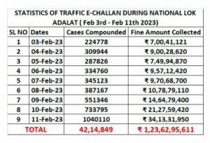 Day-wise collection of pending traffic dues and the number of cases