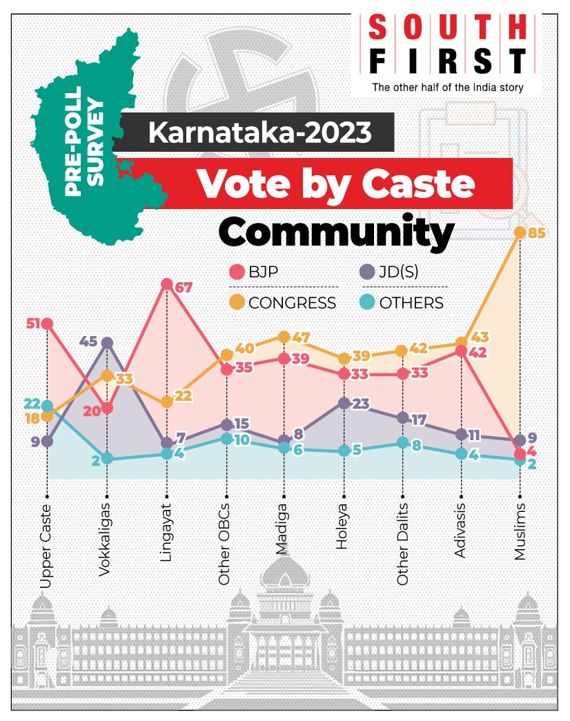 Karnataka opinion poll 2023 Who is voting for which party & why