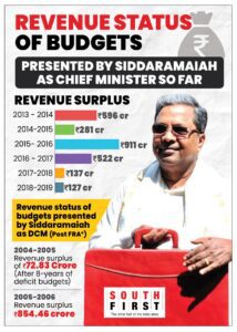 Siddaramaiah record as finance minister Karnataka budget
