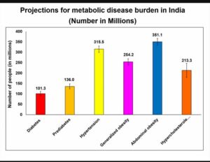 Projection of Non communicable disease burden in the country.