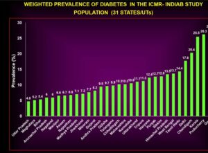 prevalance of diabetes