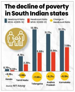 Poverty in South India