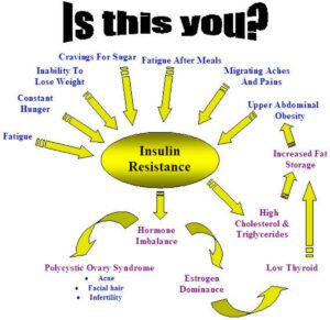 Symptoms of insulin resistance