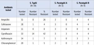 Antibiotic resistance profile of Salmonella enterica Typhi and Paratyphi