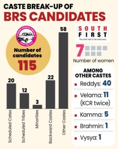 Caste break-up of BRS candidates.