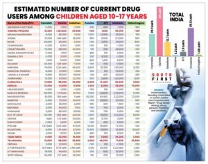 Estimated number of children using drugs