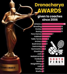 Will Pragg's stellar World Cup show end 17-year wait of chess coaches for Dronacharya Award