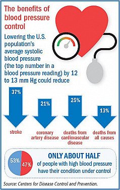 Know which exercises help in maintaining healthy blood pressure?