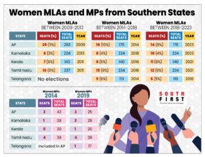 Total number of sitting women MPs and MLAs in five Southern States