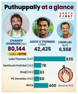 Puthuppally election result.