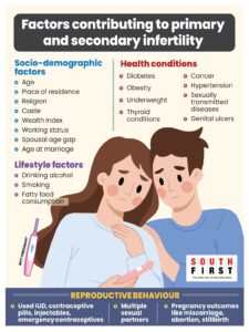 Factors affecting fertility. (South First)