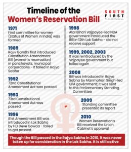 Timeline of the Women's Reservation Bill. (South First)