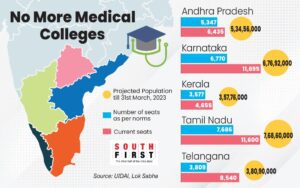 MBBS seats in South India.