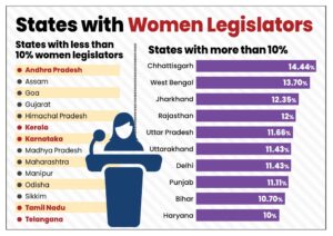 A total of 19 of state Assemblies having less than 10 percent women legislators. 