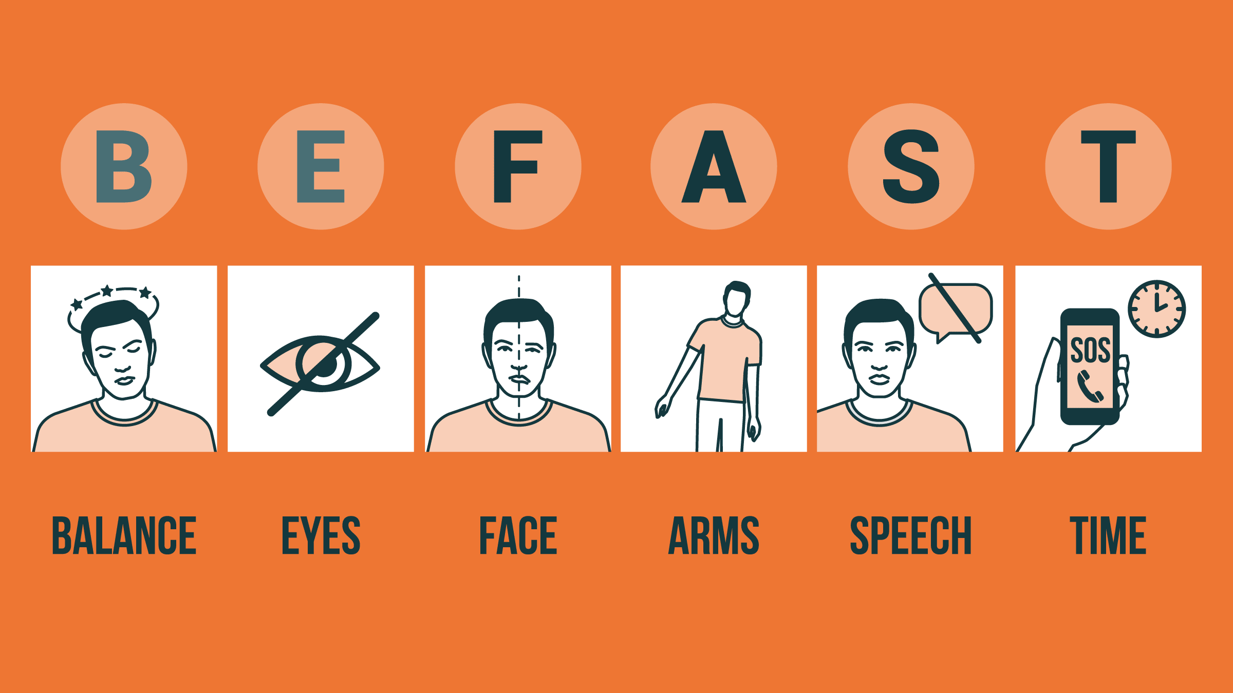 BEFAST is the commonly used stroke acronym to help the public easily remember the signs of a stroke. (Ohio State Health)