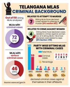 Criminal Background of Telangana MLAs