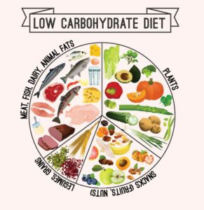 Low-carb diet. (Breathe Well-being)