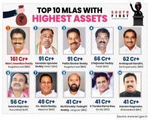 Top 10 Telangana MLAs with highest assets