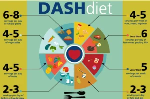 DASH chart. (Uaex.uada.edu)
