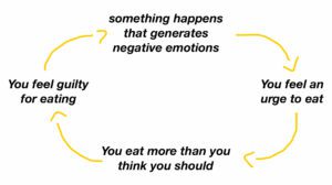 Emotional eating cycle. (Wikimedia Commons)