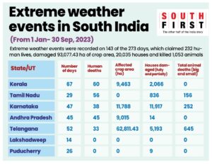 Extreme weather events in South India.
