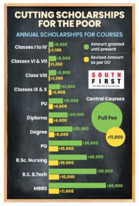 Karnataka scholarship cuts