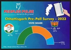 Chhattisgarh opinion poll