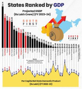 States ranked by GDP.