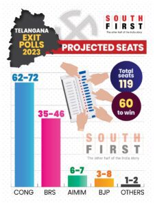 Telangana Exit poll - Seat predictions.