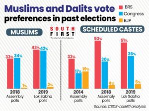 Muslim and SC voting preferences in Telangana.