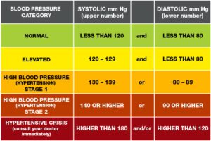 Blood pressure status. (American Heart Association)