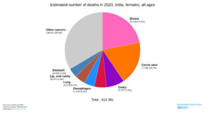 Estimated number of deaths in 2020 in India among females. (Globocan 2020)