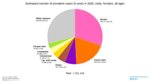 Estimated number of prevalant cases (5-year) in 2020 in India among females. (Globocan 2020)