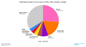 Estimated number of new cases in 2020 in India among females. (Globocan 2020)