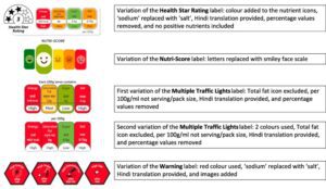 Front-of-Pack Labelling options in the study. (Study)